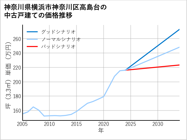 神奈川県横浜市神奈川区高島台の中古戸建て価格推移