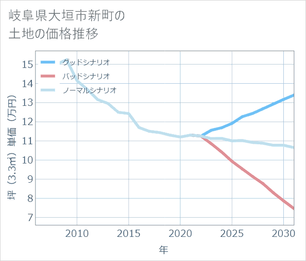 岐阜県大垣市新町の土地価格推移