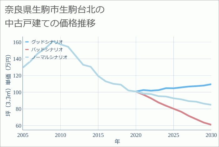 奈良県生駒市生駒台北の中古戸建て価格推移