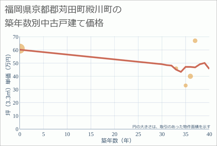 福岡県京都郡苅田町殿川町の築年数別の中古戸建て坪単価