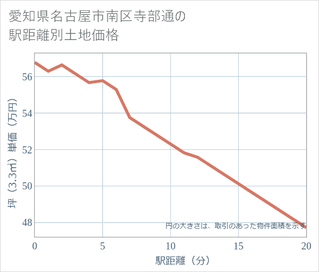 愛知県名古屋市南区寺部通の徒歩距離別の土地坪単価