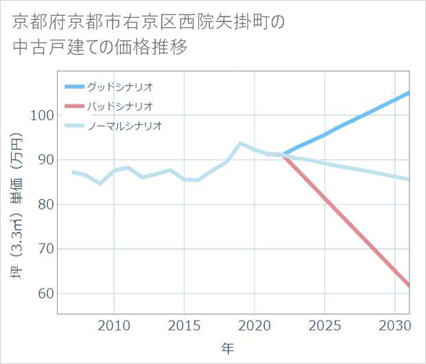 京都府京都市右京区西院矢掛町の中古戸建て価格推移