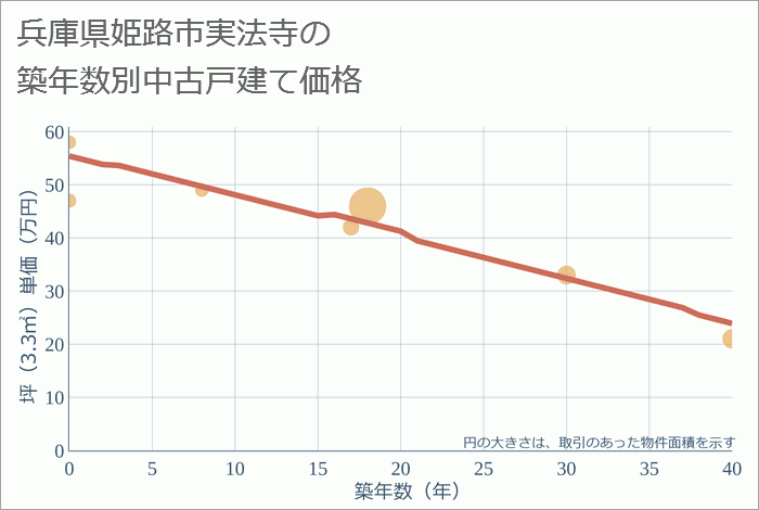 兵庫県姫路市実法寺の築年数別の中古戸建て坪単価