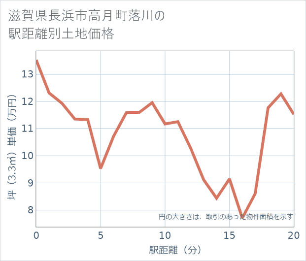 滋賀県長浜市高月町落川の徒歩距離別の土地坪単価