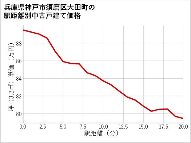 兵庫県神戸市須磨区大田町の徒歩距離別の中古戸建て坪単価