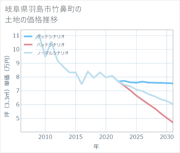岐阜県羽島市竹鼻町の土地価格推移