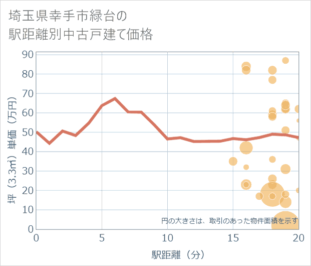 埼玉県幸手市緑台の徒歩距離別の中古戸建て坪単価