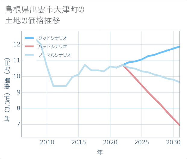 島根県出雲市大津町の土地価格推移