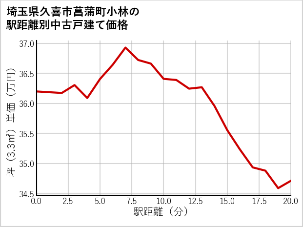 埼玉県久喜市菖蒲町小林の徒歩距離別の中古戸建て坪単価