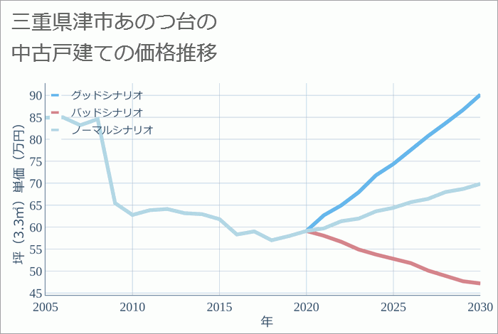 三重県津市あのつ台の中古戸建て価格推移