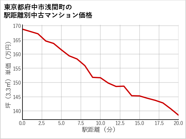 東京都府中市浅間町の徒歩距離別の中古マンション坪単価