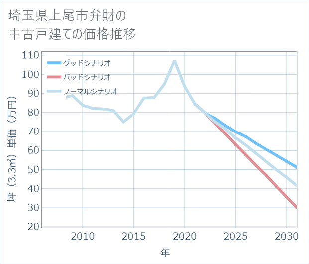 埼玉県上尾市弁財の中古戸建て価格推移
