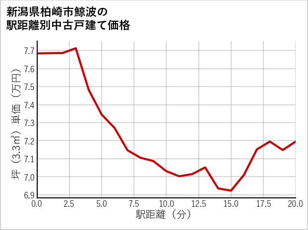 新潟県柏崎市鯨波の徒歩距離別の中古戸建て坪単価
