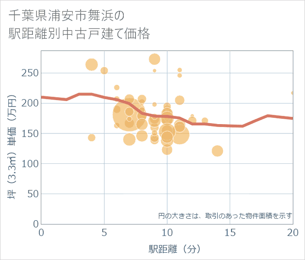 千葉県浦安市舞浜の徒歩距離別の中古戸建て坪単価