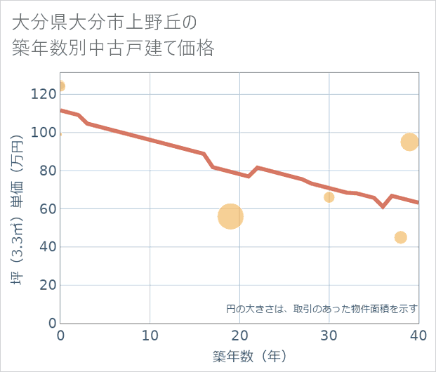 大分県大分市上野丘の築年数別の中古戸建て坪単価