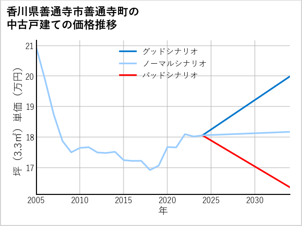 香川県善通寺市善通寺町の中古戸建て価格推移