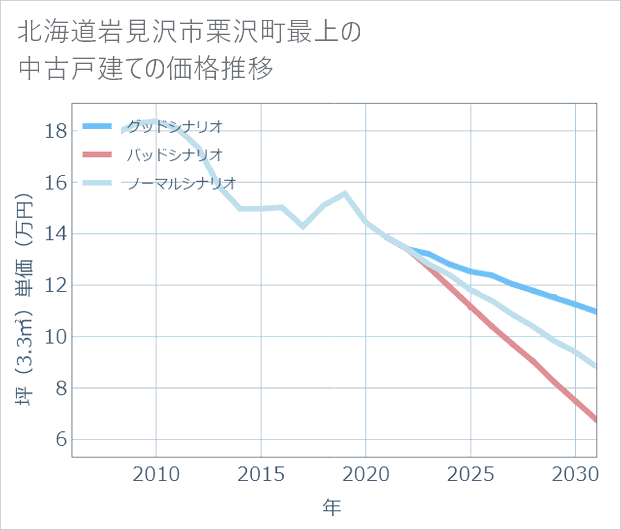 北海道岩見沢市栗沢町最上の中古戸建て価格推移