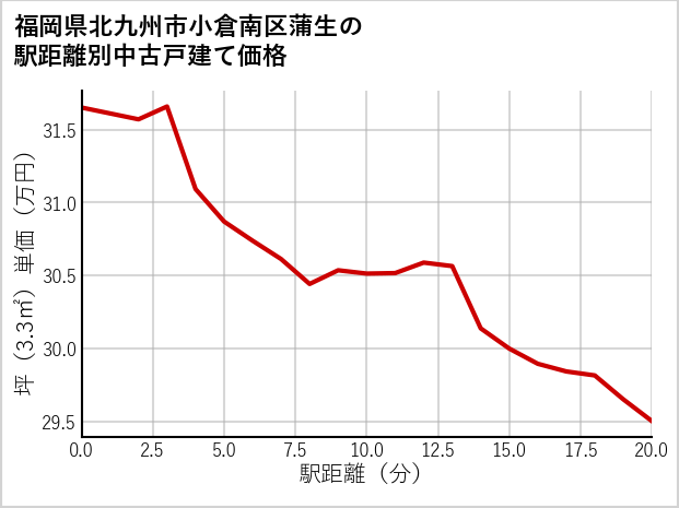 福岡県北九州市小倉南区蒲生の徒歩距離別の中古戸建て坪単価