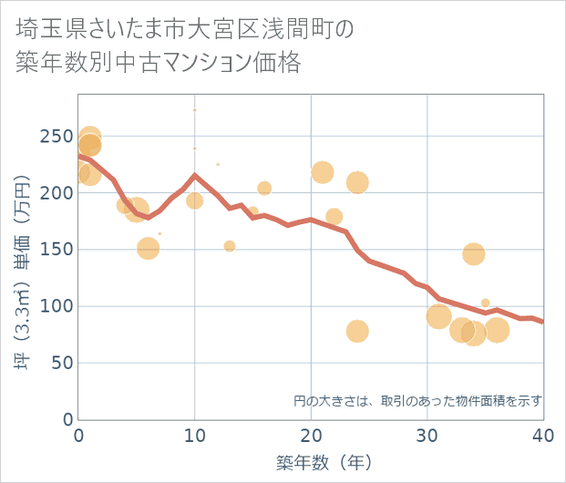 埼玉県さいたま市大宮区浅間町の築年数別の中古マンション坪単価