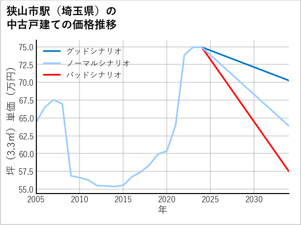 狭山市駅（埼玉県）の中古戸建て価格推移
