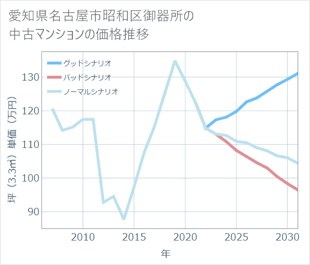 愛知県名古屋市昭和区御器所の中古マンション価格推移