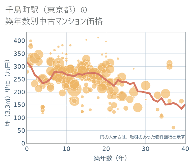 千鳥町駅(東京都)の築年数別の中古マンション坪単価