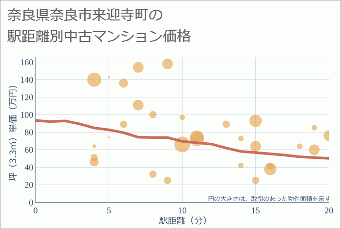 奈良県奈良市来迎寺町の徒歩距離別の中古マンション坪単価