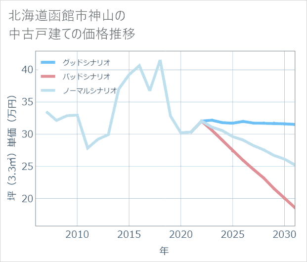 北海道函館市神山の中古戸建て価格推移