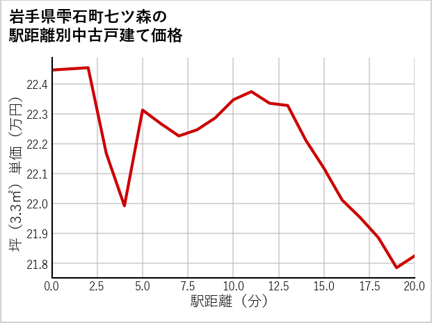 岩手県雫石町七ツ森の徒歩距離別の中古戸建て坪単価
