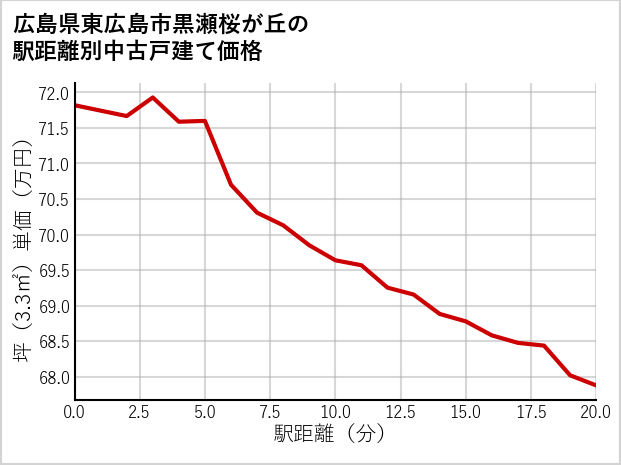 広島県東広島市黒瀬桜が丘の徒歩距離別の中古戸建て坪単価