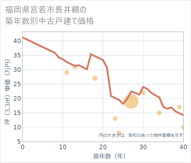 福岡県宮若市長井鶴の築年数別の中古戸建て坪単価