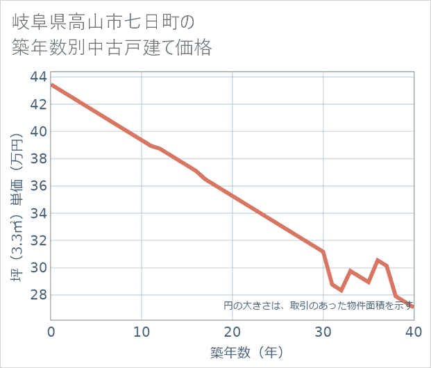 岐阜県高山市七日町の築年数別の中古戸建て坪単価