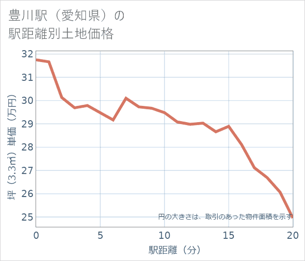 豊川駅（愛知県）の徒歩距離別の土地坪単価