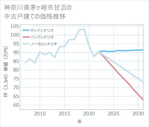 神奈川県茅ケ崎市甘沼の中古戸建て価格推移