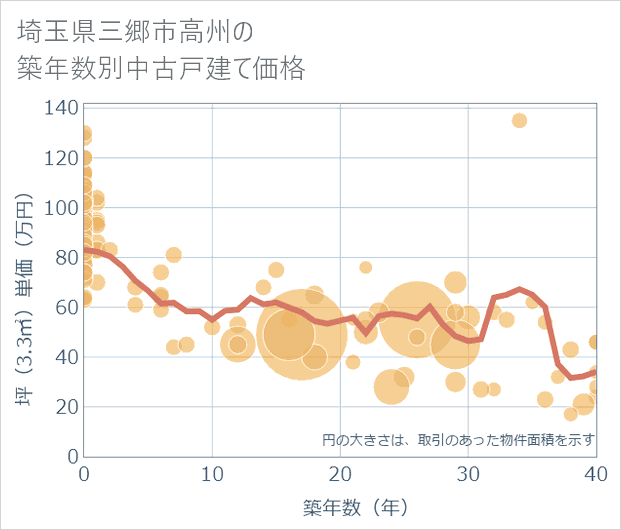 埼玉県三郷市高州の築年数別の中古戸建て坪単価