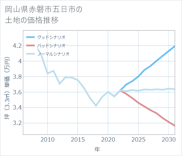 岡山県赤磐市五日市の土地価格推移