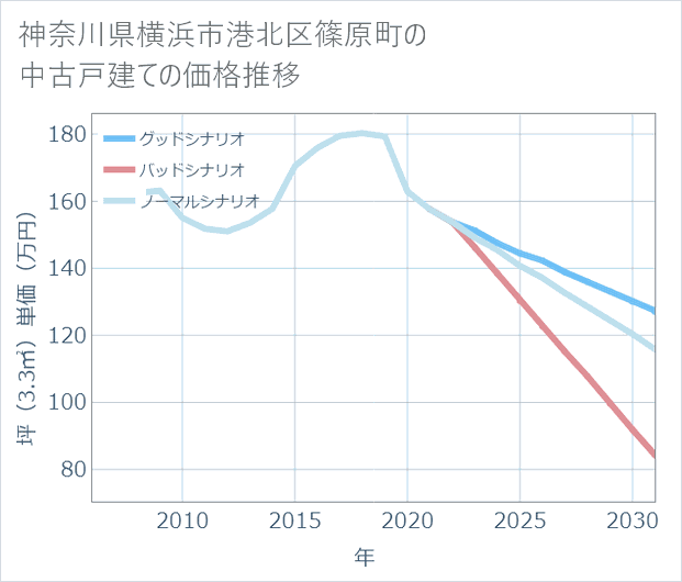 神奈川県横浜市港北区篠原町の中古戸建て価格推移