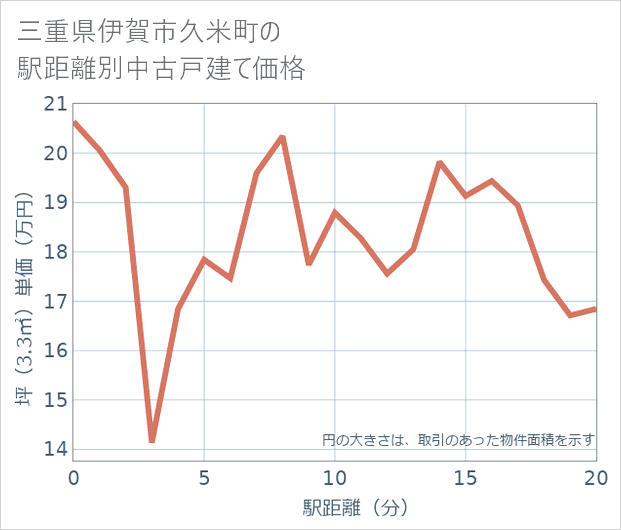 三重県伊賀市久米町の徒歩距離別の中古戸建て坪単価