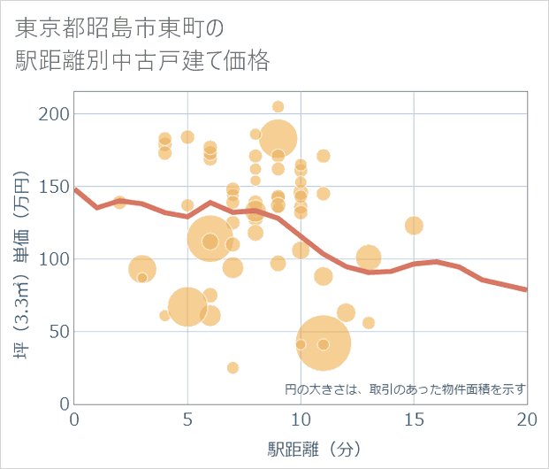 東京都昭島市東町の徒歩距離別の中古戸建て坪単価