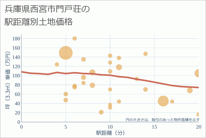 兵庫県西宮市門戸荘の徒歩距離別の土地坪単価