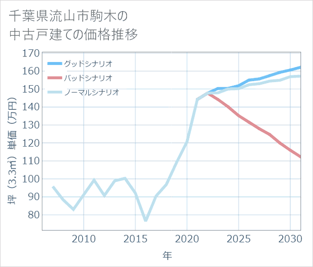 千葉県流山市駒木の中古戸建て価格推移