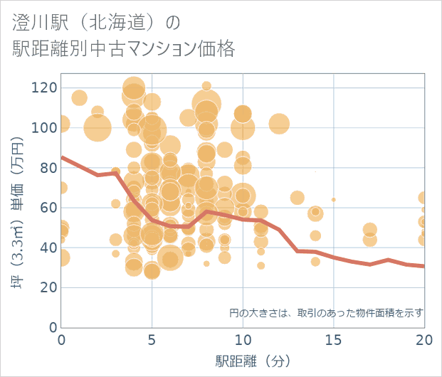 澄川駅(北海道)の徒歩距離別の中古マンション坪単価