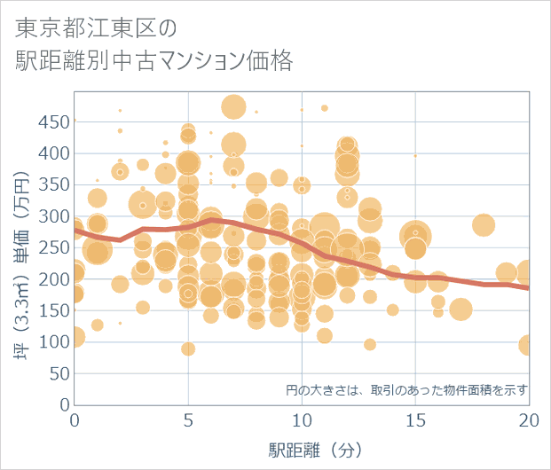 東京都江東区の徒歩距離別の中古マンション坪単価