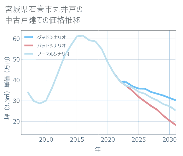 宮城県石巻市丸井戸の中古戸建て価格推移