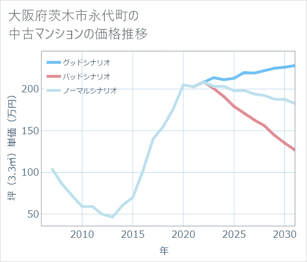 大阪府茨木市永代町の中古マンション価格推移