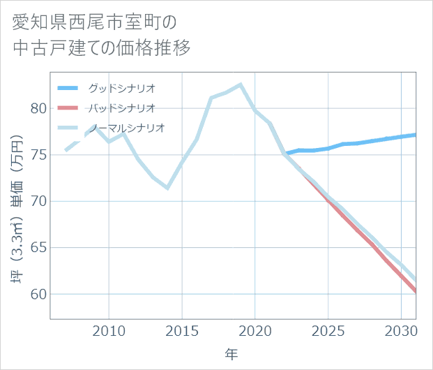 愛知県西尾市室町の中古戸建て価格推移