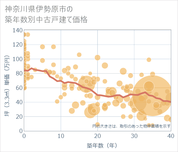 神奈川県伊勢原市の築年数別の中古戸建て坪単価