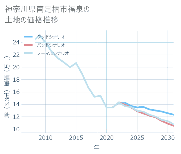 神奈川県南足柄市福泉の土地価格推移
