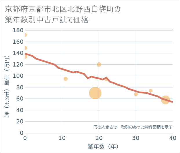 京都府京都市北区北野西白梅町の築年数別の中古戸建て坪単価