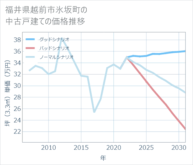 福井県越前市氷坂町の中古戸建て価格推移